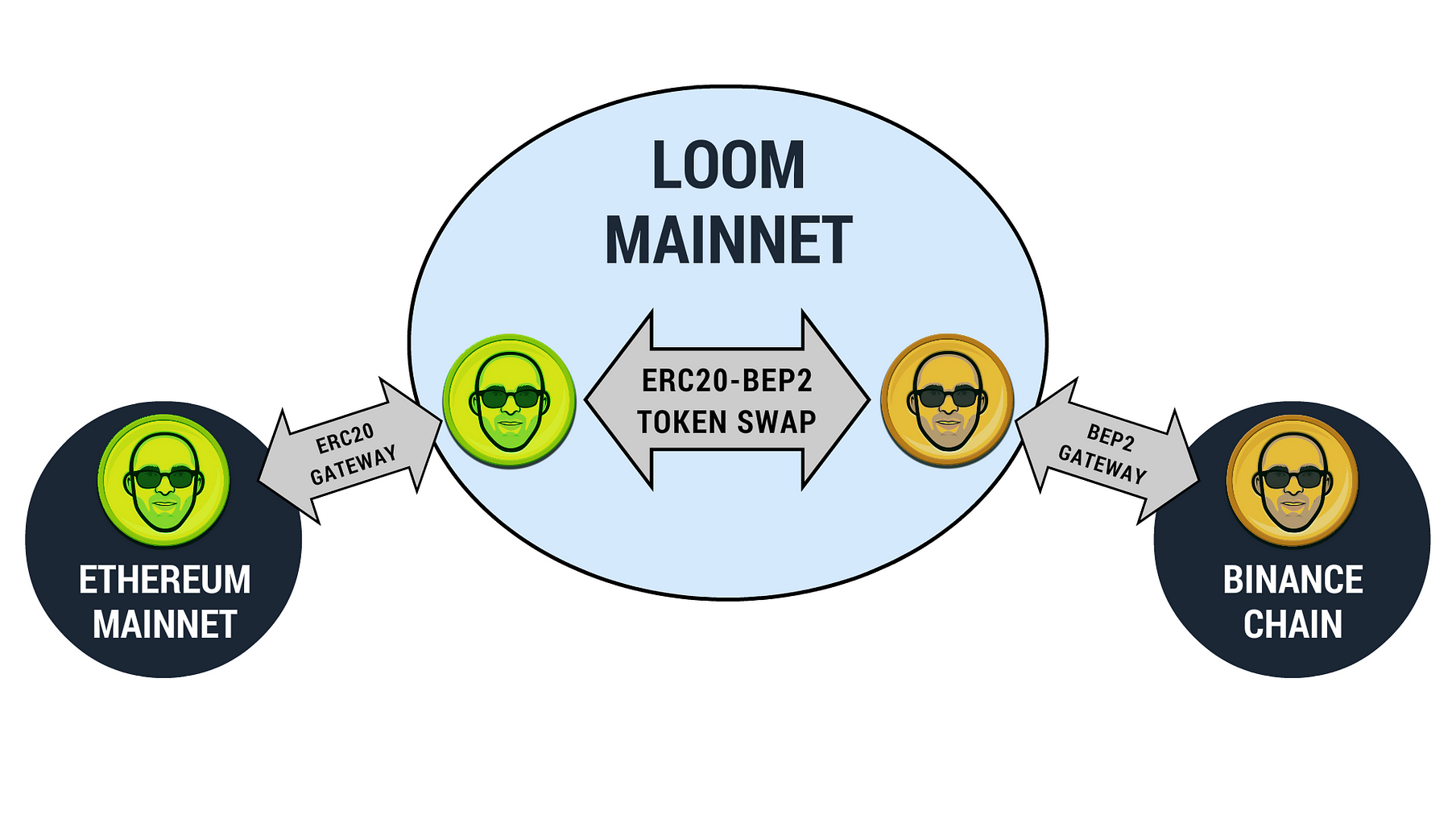 Loom Basechain & Loom Wallet Are Now Interoperable with ...