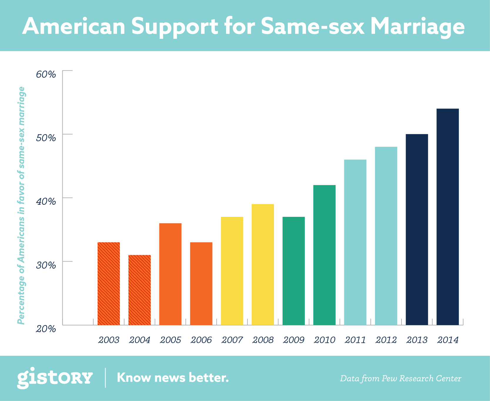 Same Sex Marriage Is Now Legal In The Us Heres Why And How By