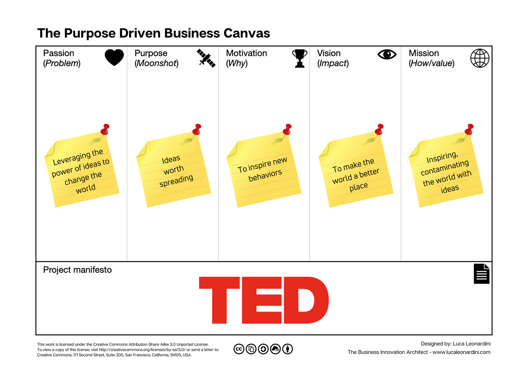 The Purpose Driven Business Canvas  Luca Leonardini  Medium