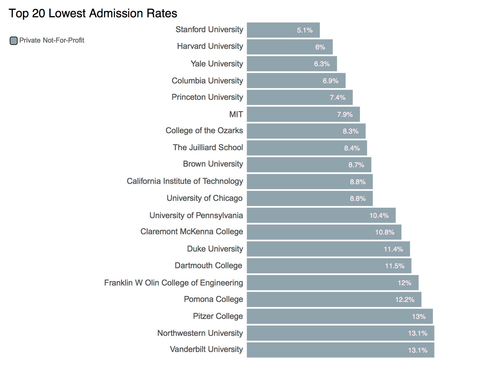 The College Scorecard — A Closer Look by Casey G. Iannone The Policy