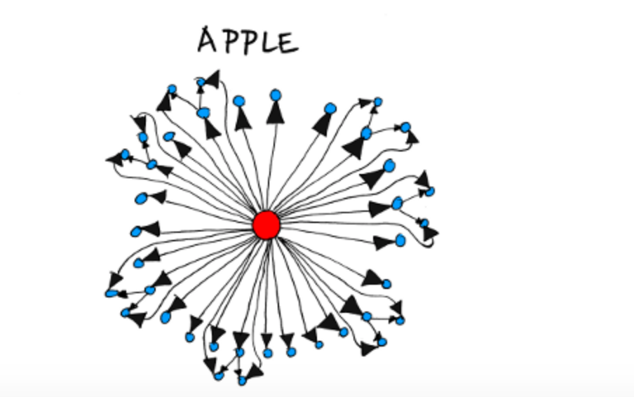 Apple S Organizational Chart