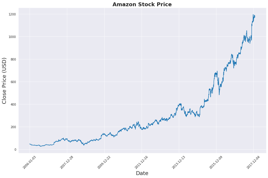 Stock Price Prediction with PyTorch by Rodolfo Saldanha