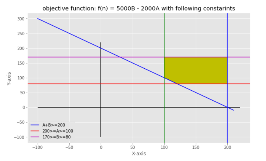 Deterministic Modeling: Linear Optimization With Applications | by ...