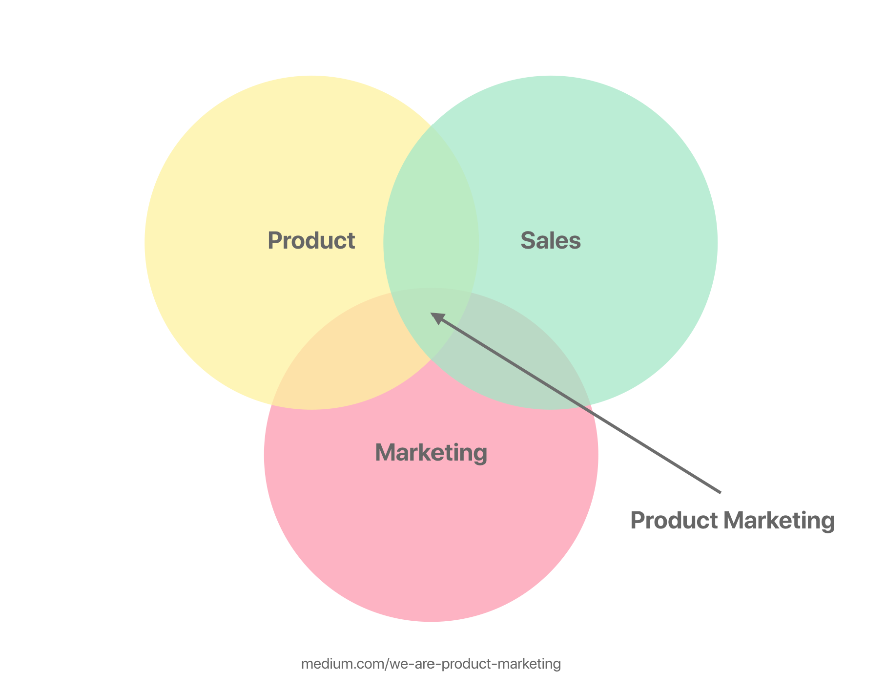 Product marketing =product + sales + marketing