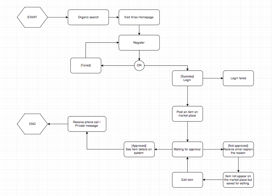 User Flow Chart Ux