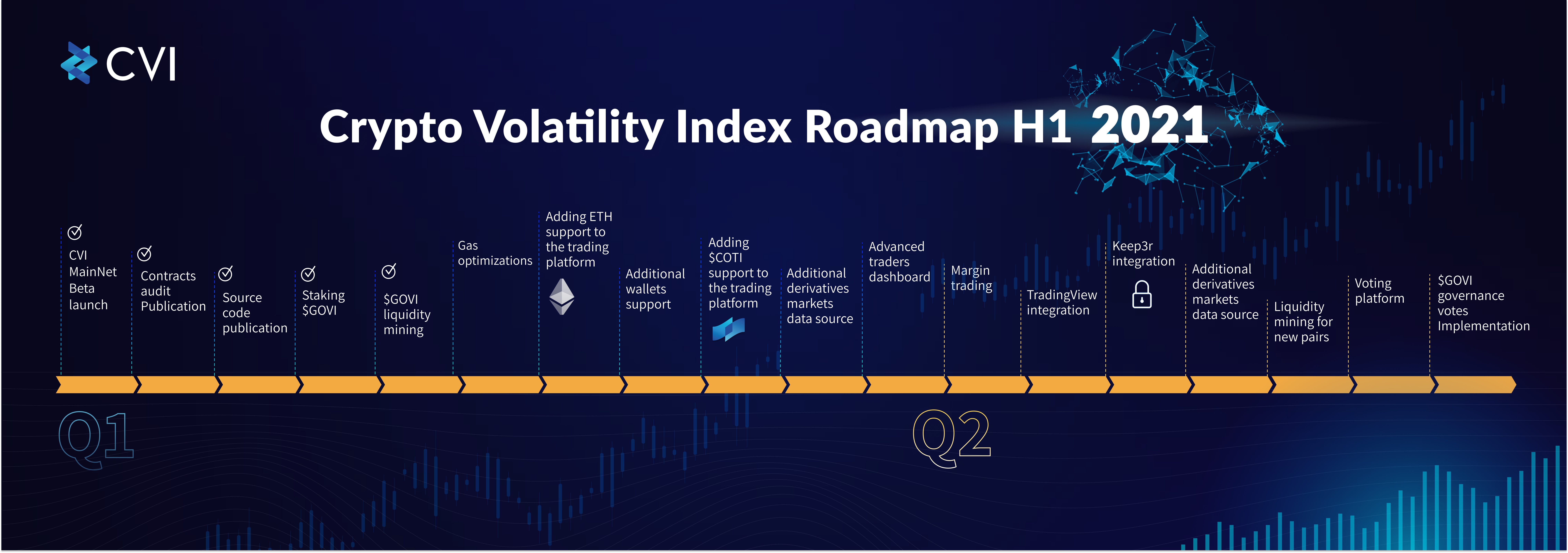 Crypto Volatility Index ($GOVI) — Roadmap | by CVI | Medium