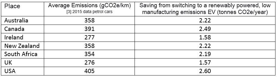 Table showing the average emissions from petrol cars in a number of countries and the emissions saved by switching to a Tesla