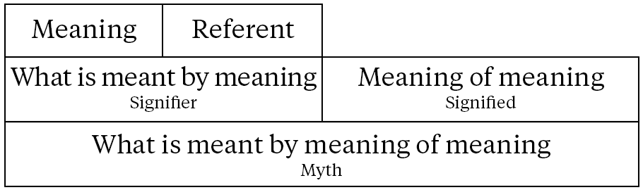 The meaning of meaning. Meaning is a relationship between signs… | by