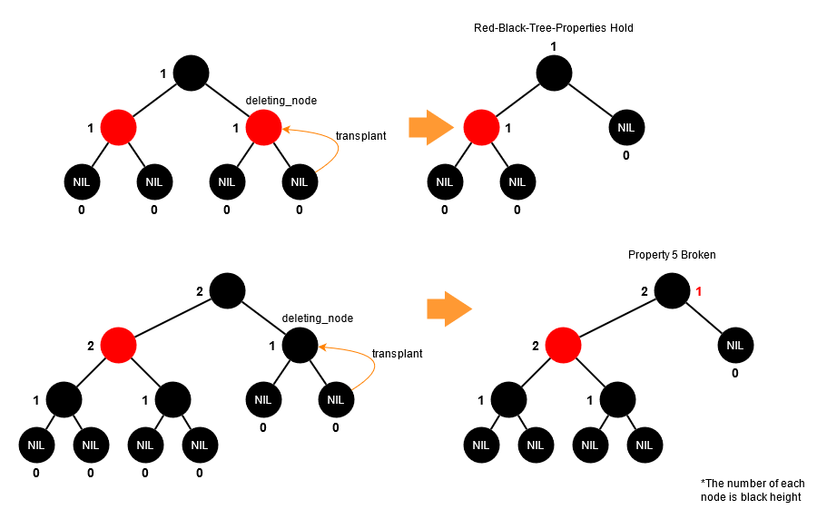 Build the Forest in Python Series: Red-Black Tree | by Shun Huang ...