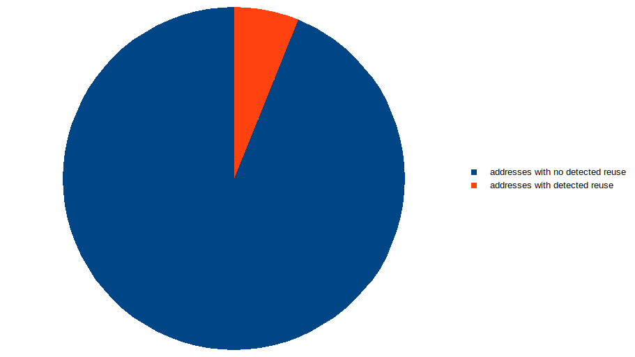 Investigating Address Reuse within Post-Mix spend transactions | by ...
