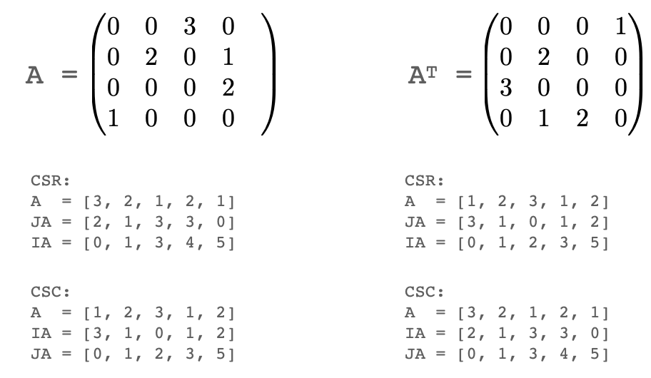 A Quick Guide to Operations on Sparse Matrices | by Riccardo Di Sipio ...