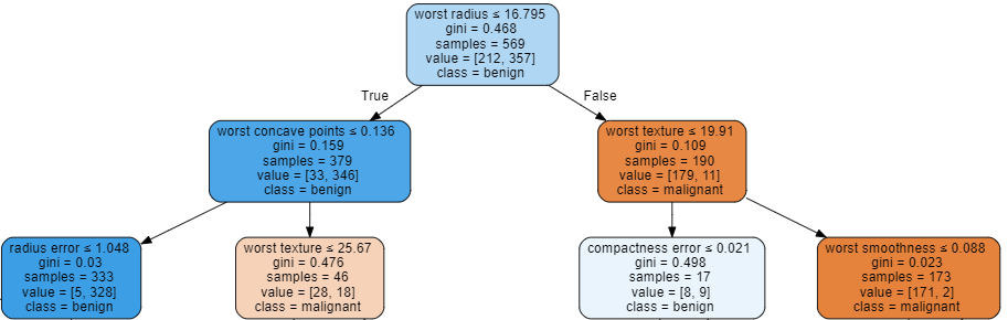 theoretical machine learning