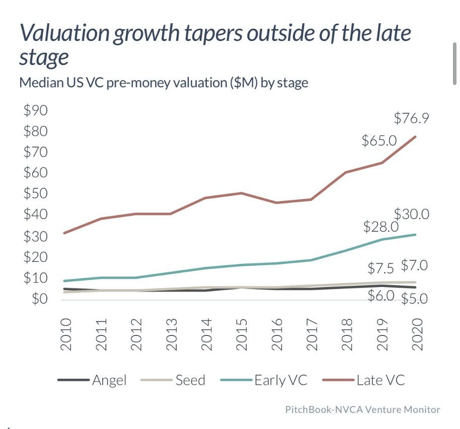 Venture capital issues and challenges