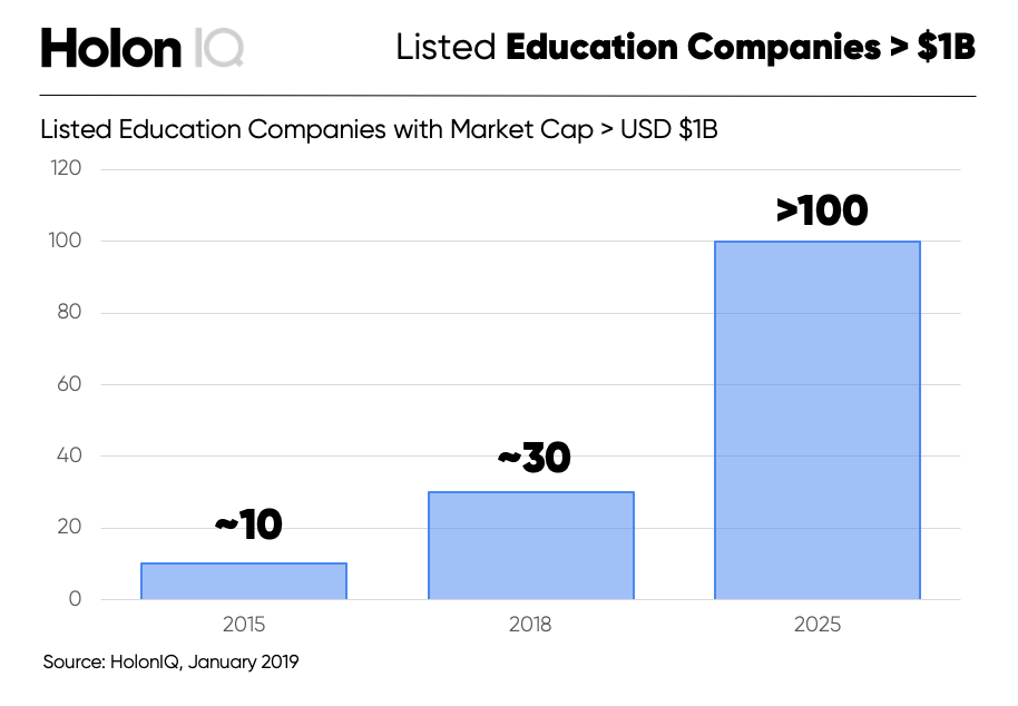 Ten charts that explain the Global Education Technology Market