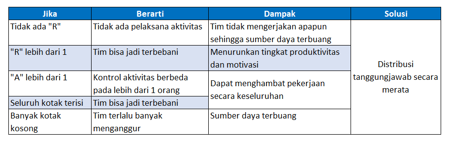 Berdasarkan peran (vertikal)