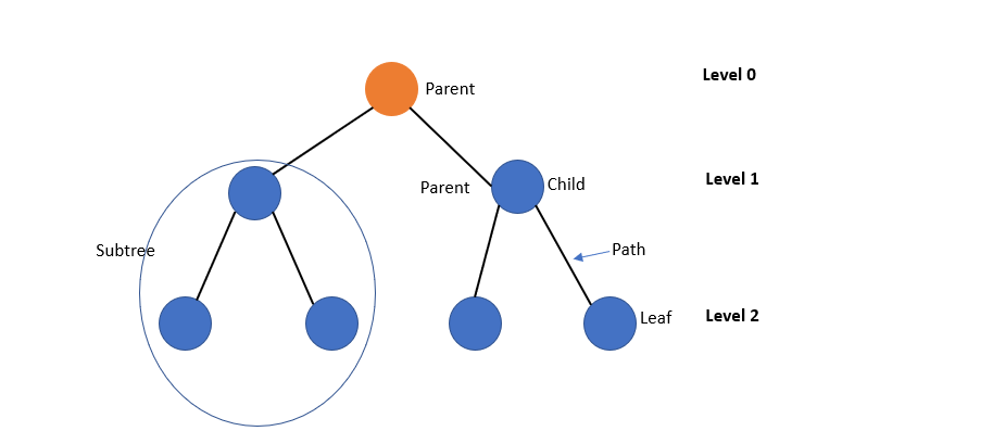 Understanding Basic Data Structures Using Python | by Abhay Parashar ...