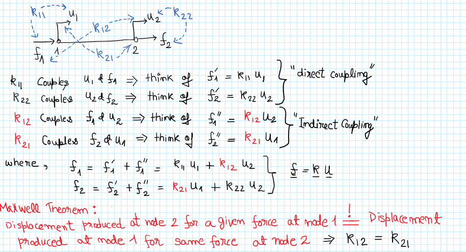 basics-of-finite-element-method-direct-stiffness-method-part-1-by