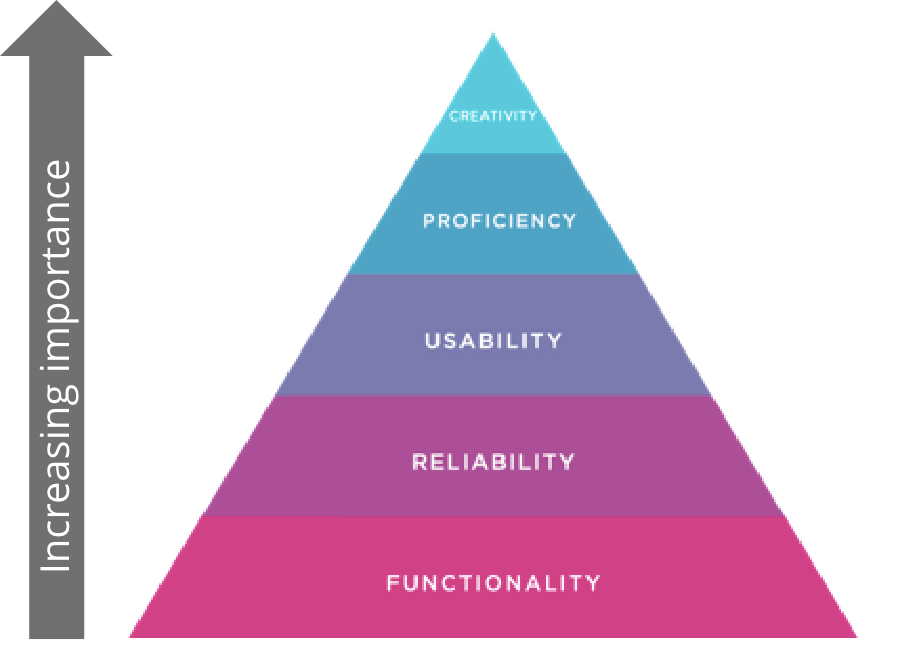 Using Maslows Hierarchy of Needs to classify features into severity ...