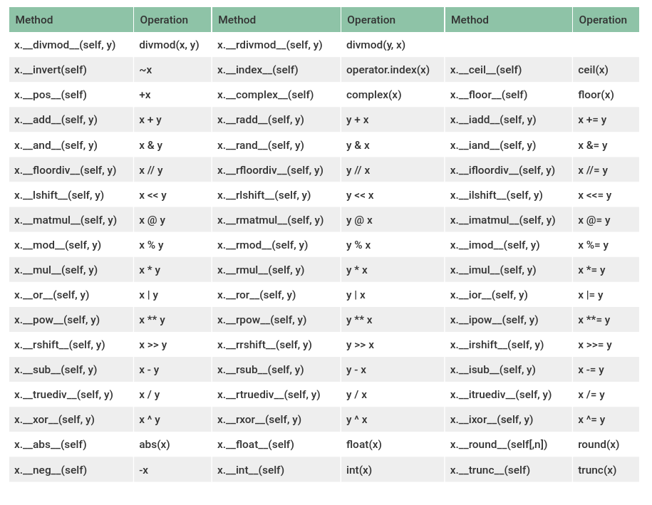 Python Dunder Methods. A guide to use Python magic methods | by ...