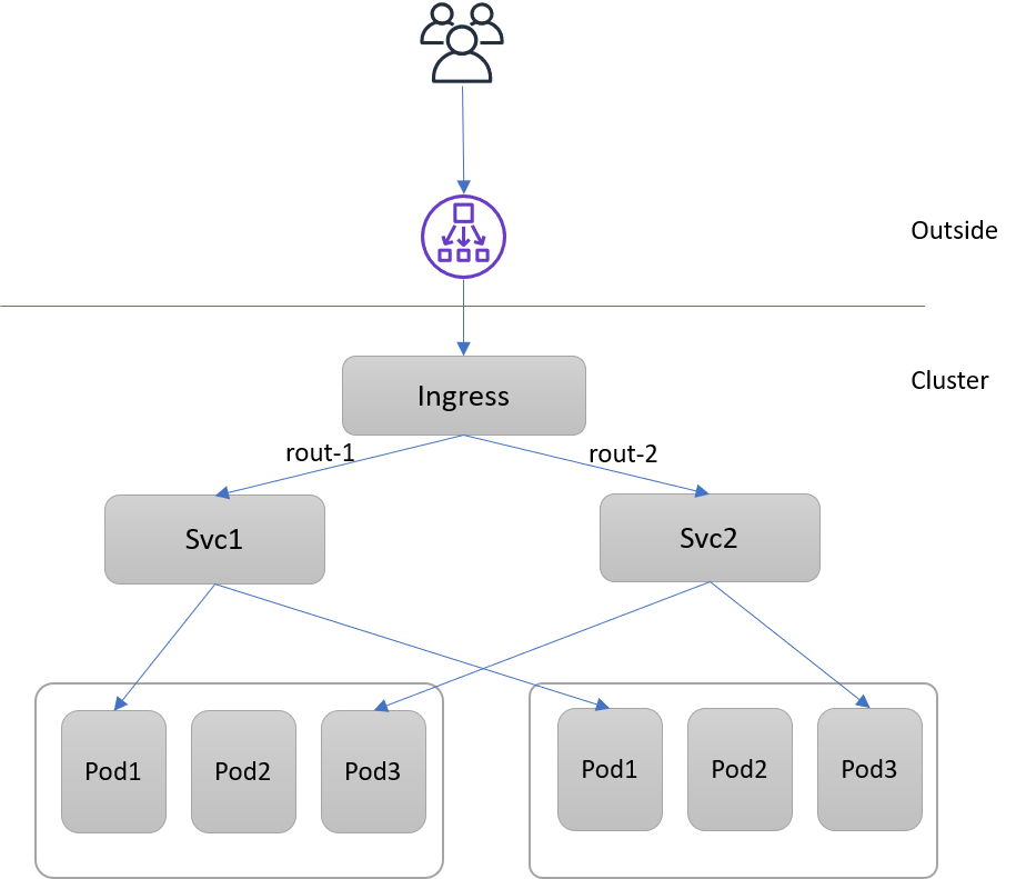 Ingress-Ngnix with AWS Network Load Balancer | by Hari Manikkothu ...