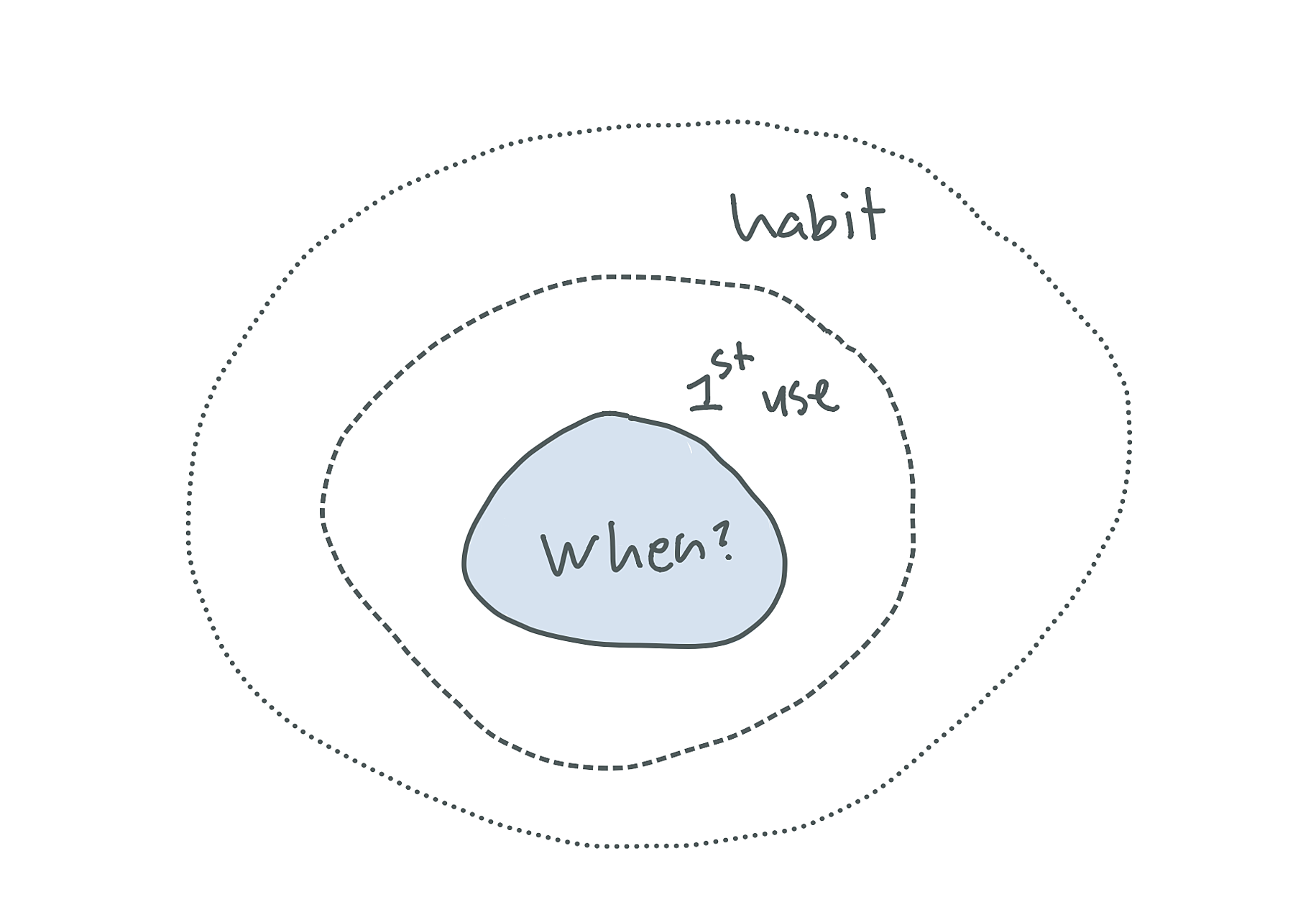 Boundaries of the habit zone