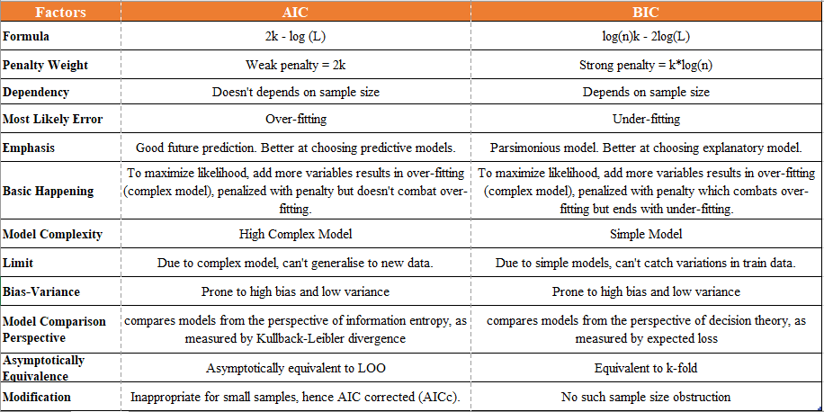 Probabilistic Model Selection With Aic Bic In Python By Shachi Kaul Analytics Vidhya Medium