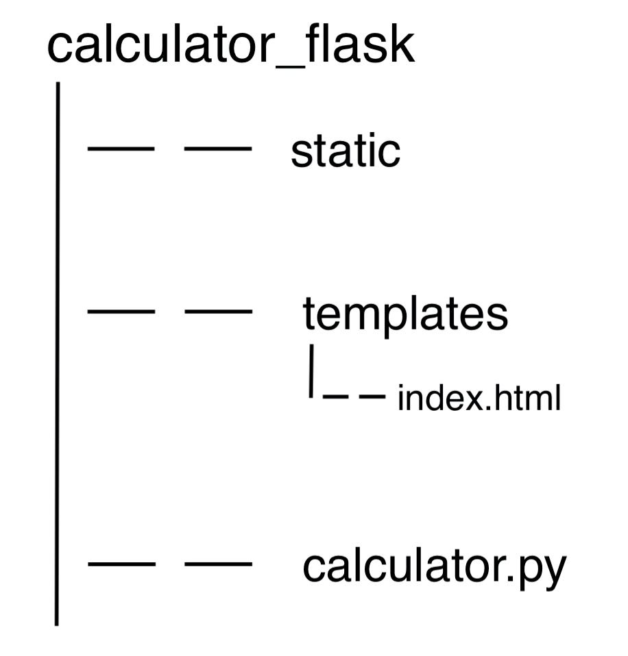 Part 2 of 2: Introduction to Python Flask | by Alan Banks | Medium image.