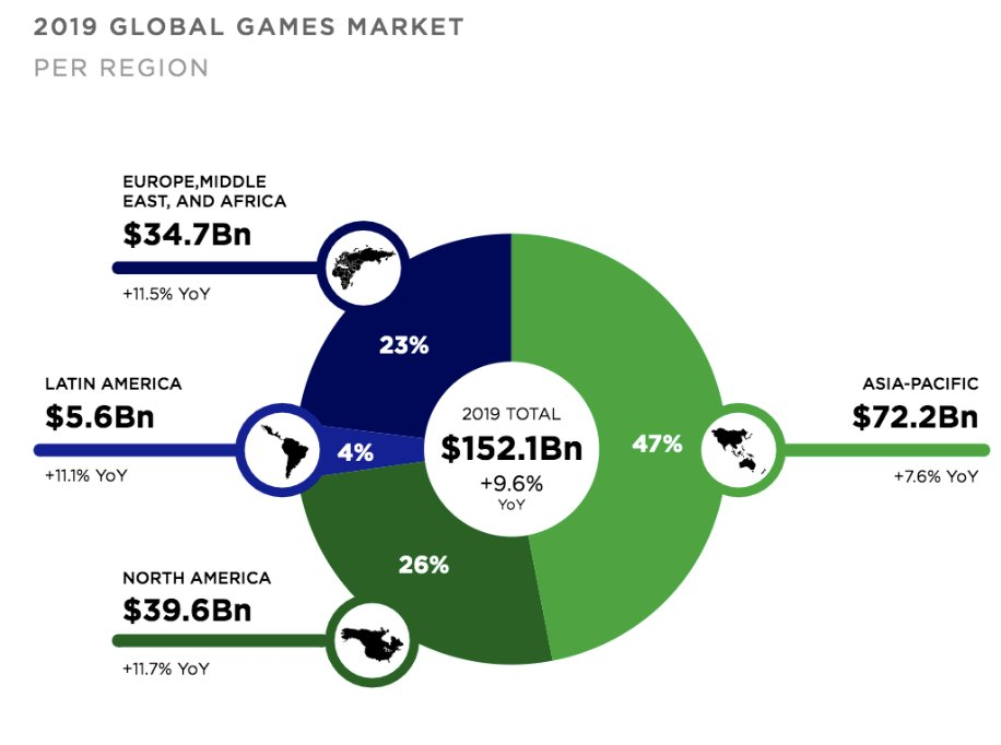 Mapping The Gaming And Esports Vc Landscape By White Star Capital Venture Beyond Medium - online roblox 150m late venture 4b
