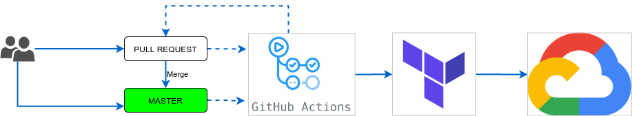 Automating Terraform Deployment to Google Cloud with GitHub Actions