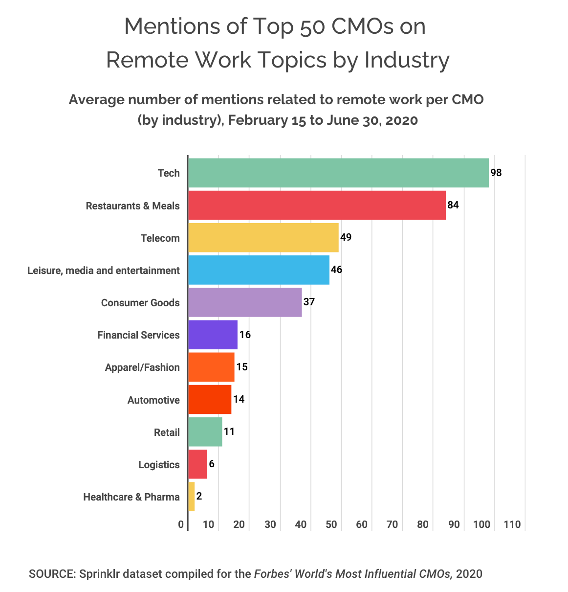 Chart showing which industries’ CMOs get mentioned most frequently in relation to remote work, led by Tech and Restaurants.