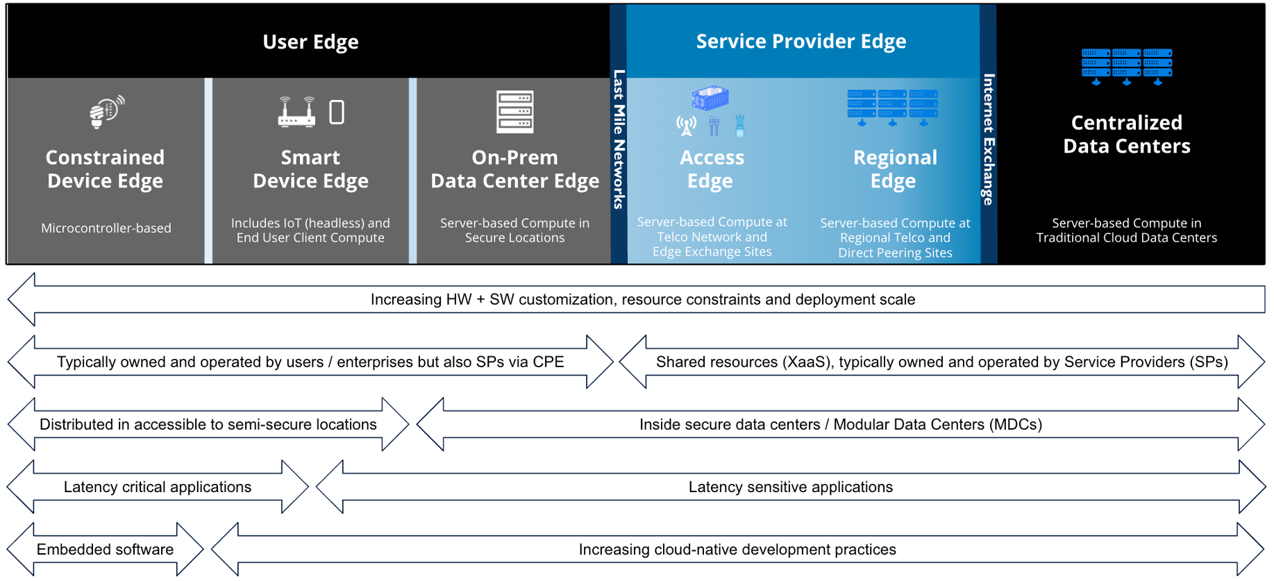 Chart defining the categories within the edge, as defined by LF Edge