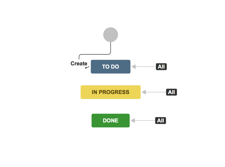 JIRA workflow configuration tips, explanation & examples | by ...