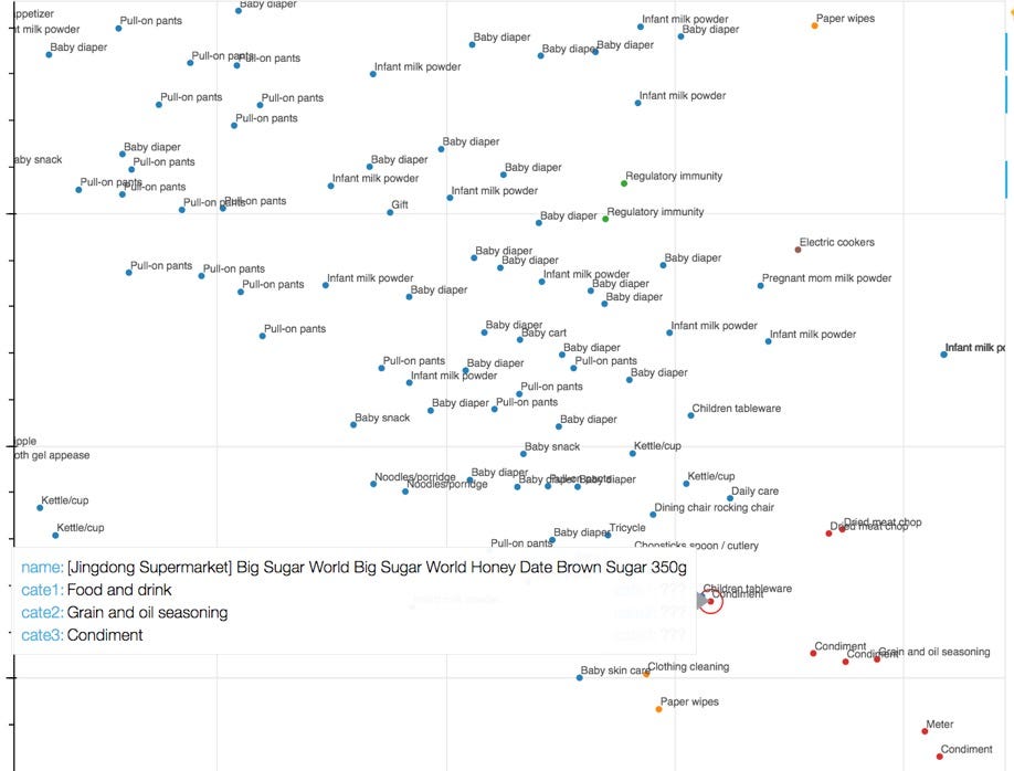 Solving Inventory Assortment Problem by Utilizing Product Embedding