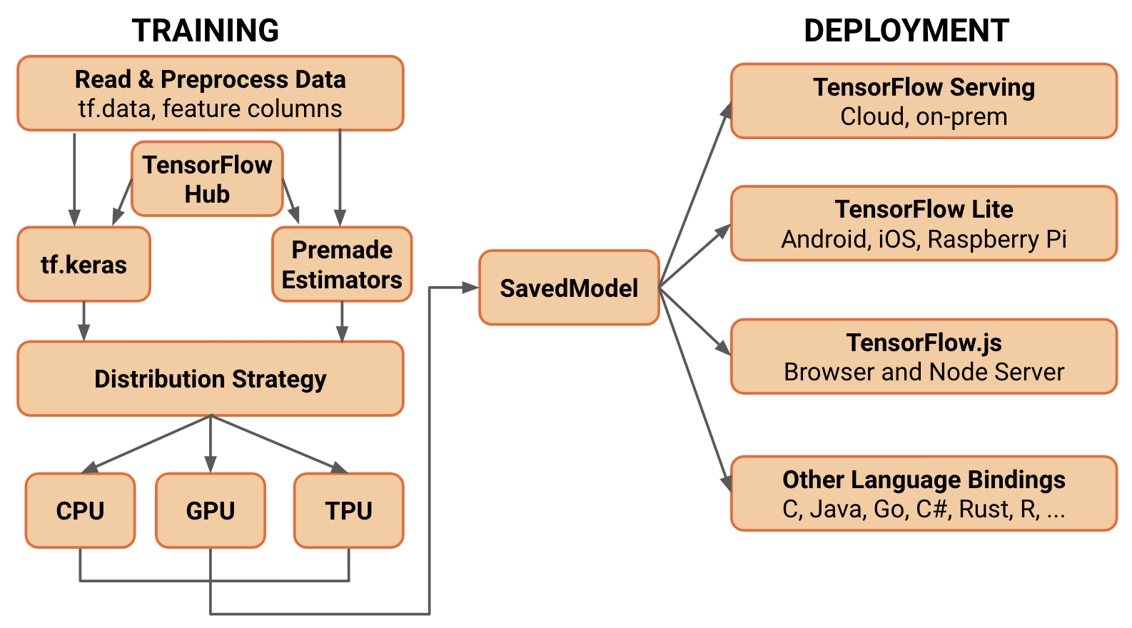 Exploration Of Tensorflow Savedmodel By Jimmy Shen Medium