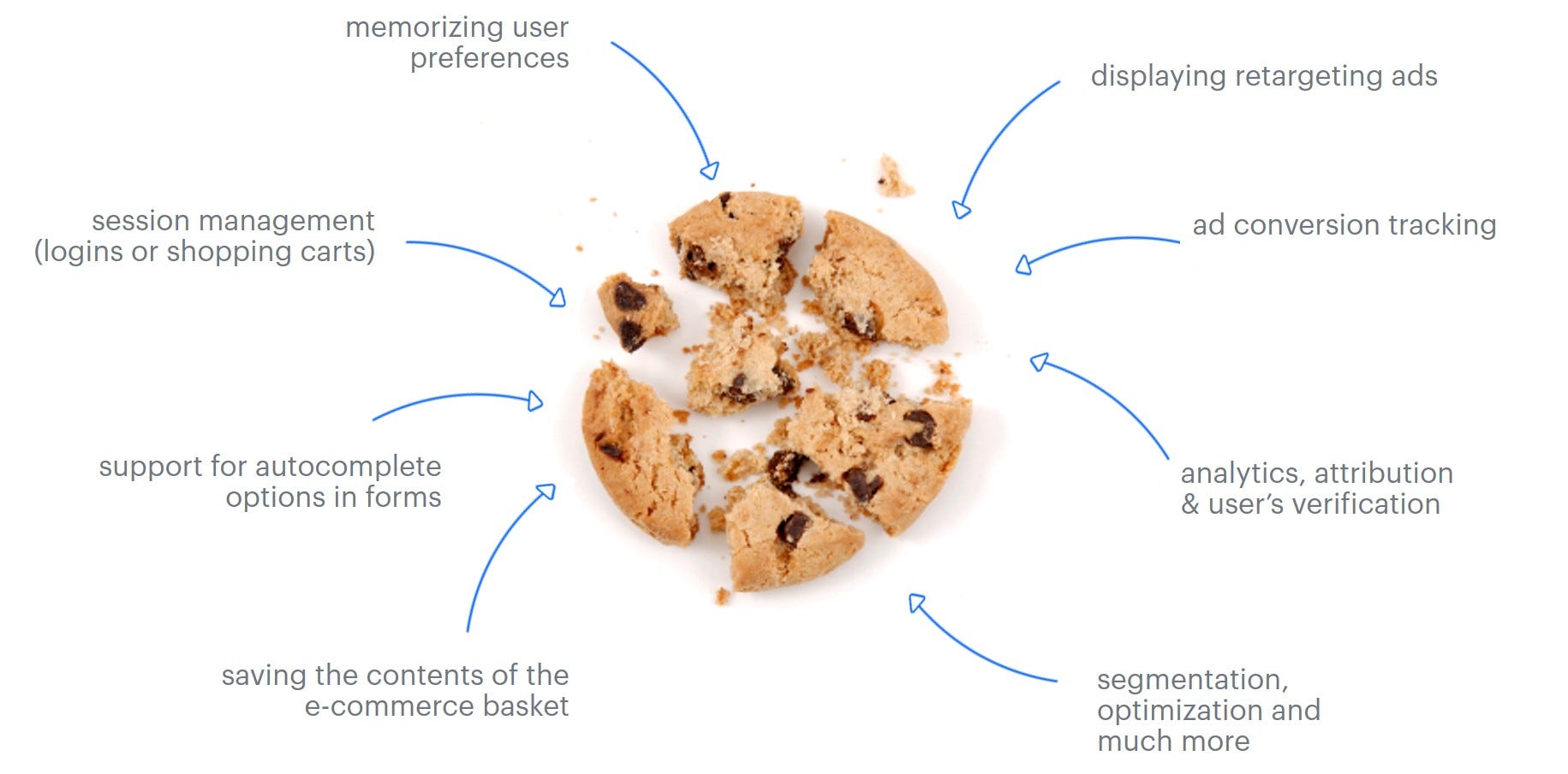 Wat is nou cookies marketing 