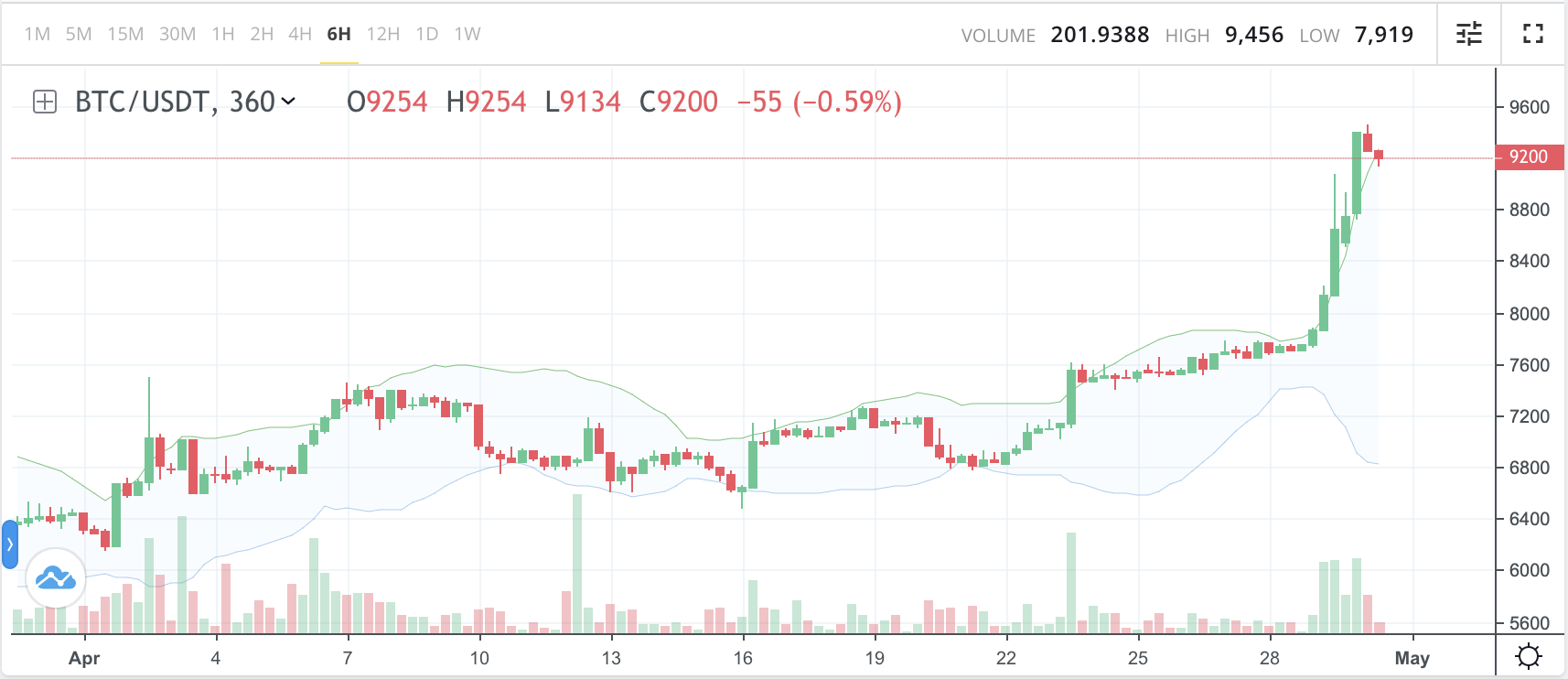 Tradingview Chart On Wazirx Includes Exciting Features Like Chart By Wazirx Bitcoin Exchange Wazirx Medium