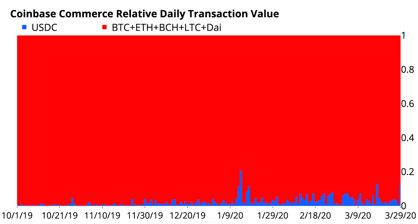 Flight To Stablecoins In 2020 By Mike Co By Coinbase The Coinbase Blog