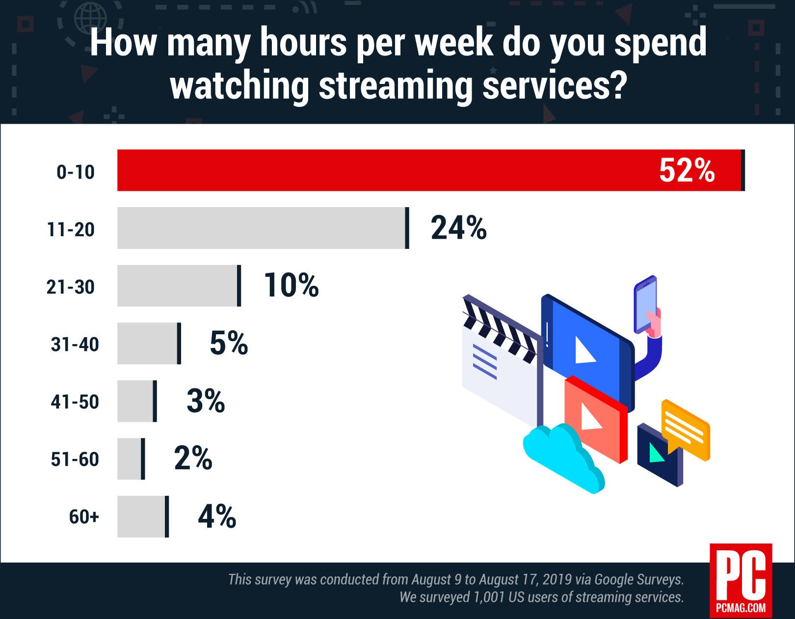 How Many Hours Of Netflix A Week Is Normal By Pcmag Pc Magazine Medium