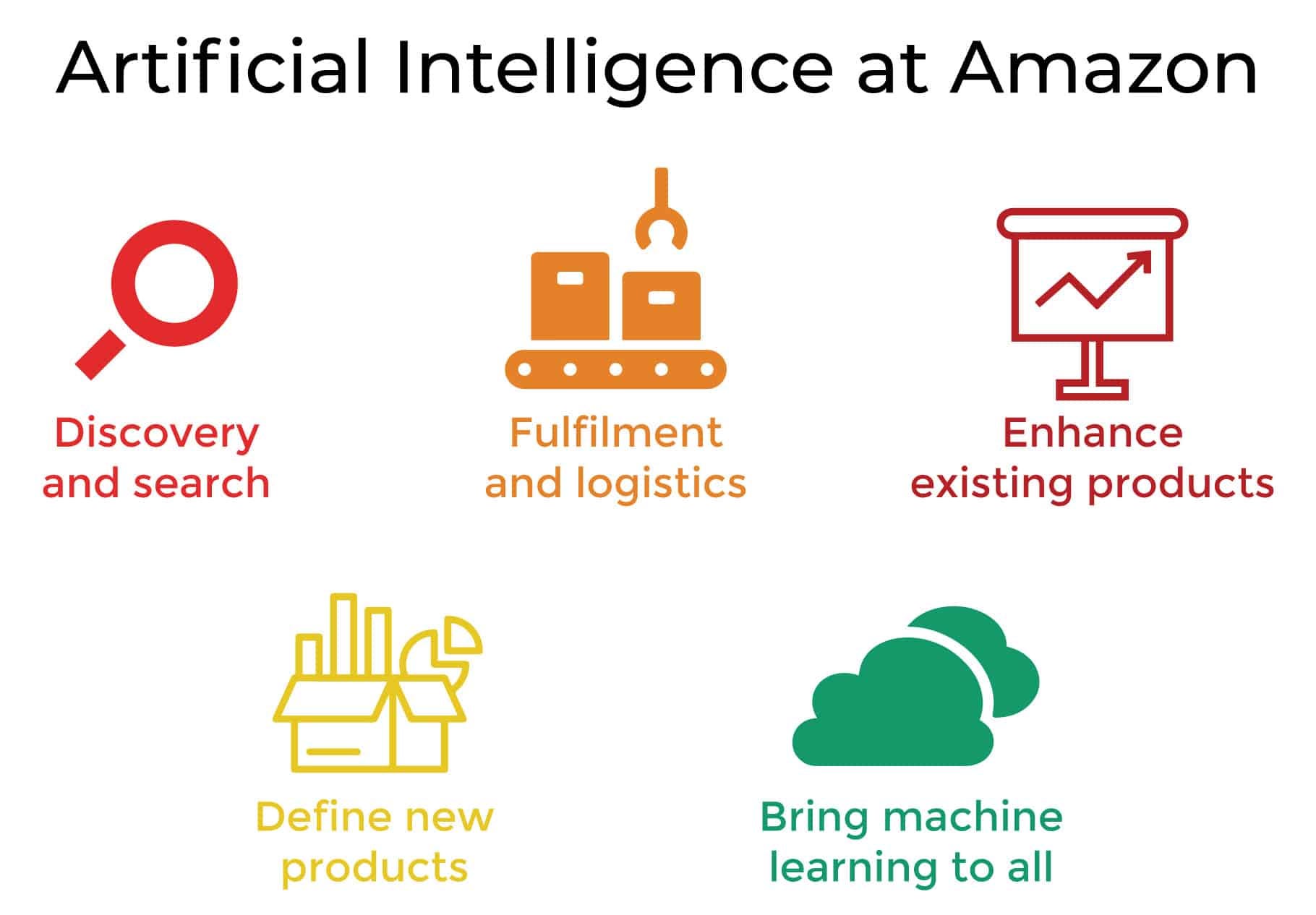 How Artificial Intelligence is transforming the E-commerce Industry | by Countants | Medium