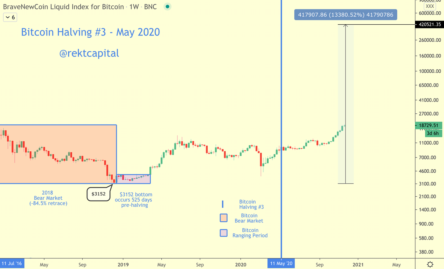 Where Could Bitcoin Peak In The 2021 Bull Market By Rekt Capital Geek Culture Medium