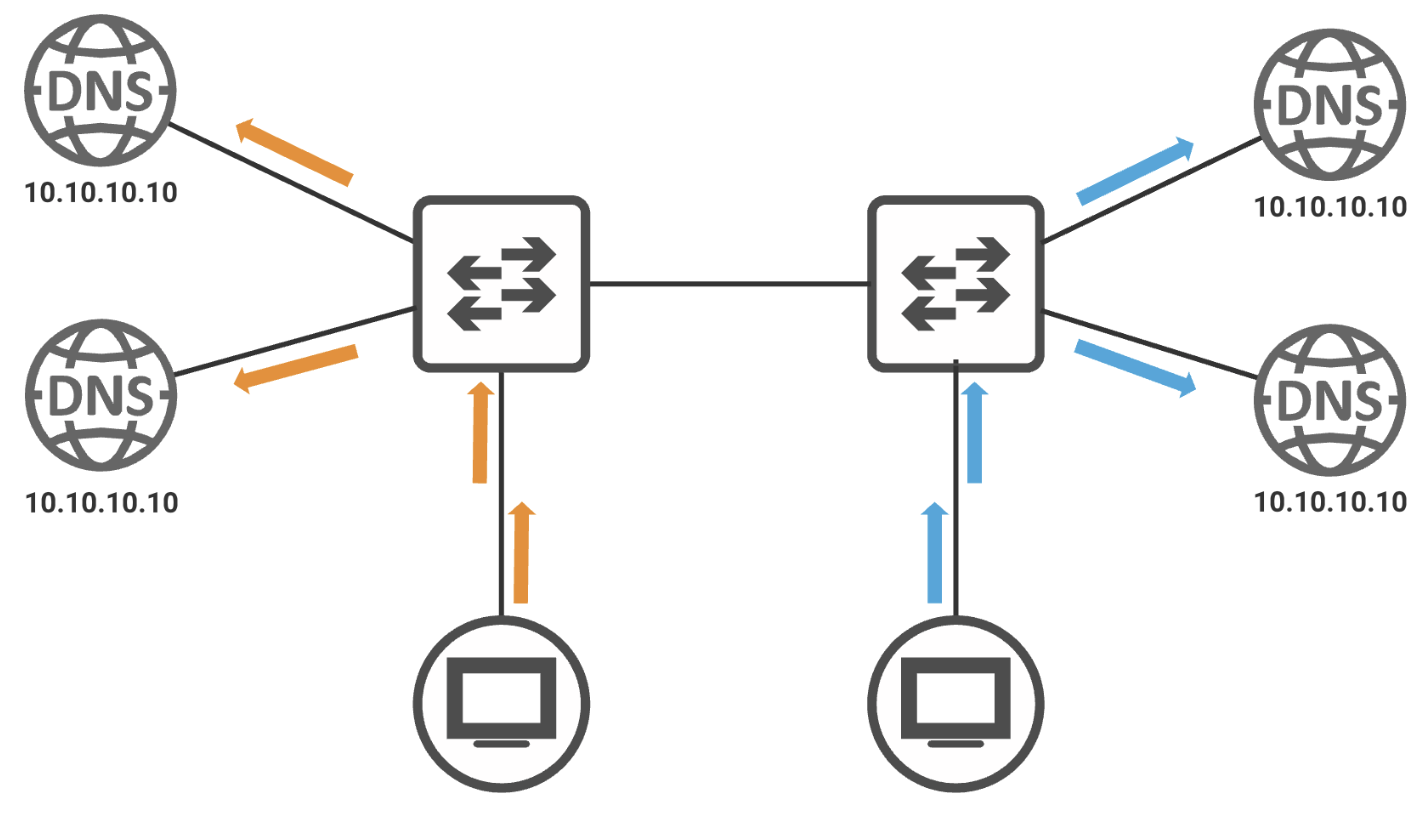 Anycast Dns Resilient Scalability For Critical Network Infrastructure Software Part 2 Implementation By Tom Bowles Medium