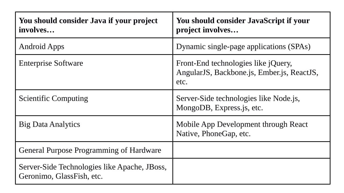 Java Vs Javascript Which Is The Best Choice For 2021 Updated By Sophia Martin Towards Data Science