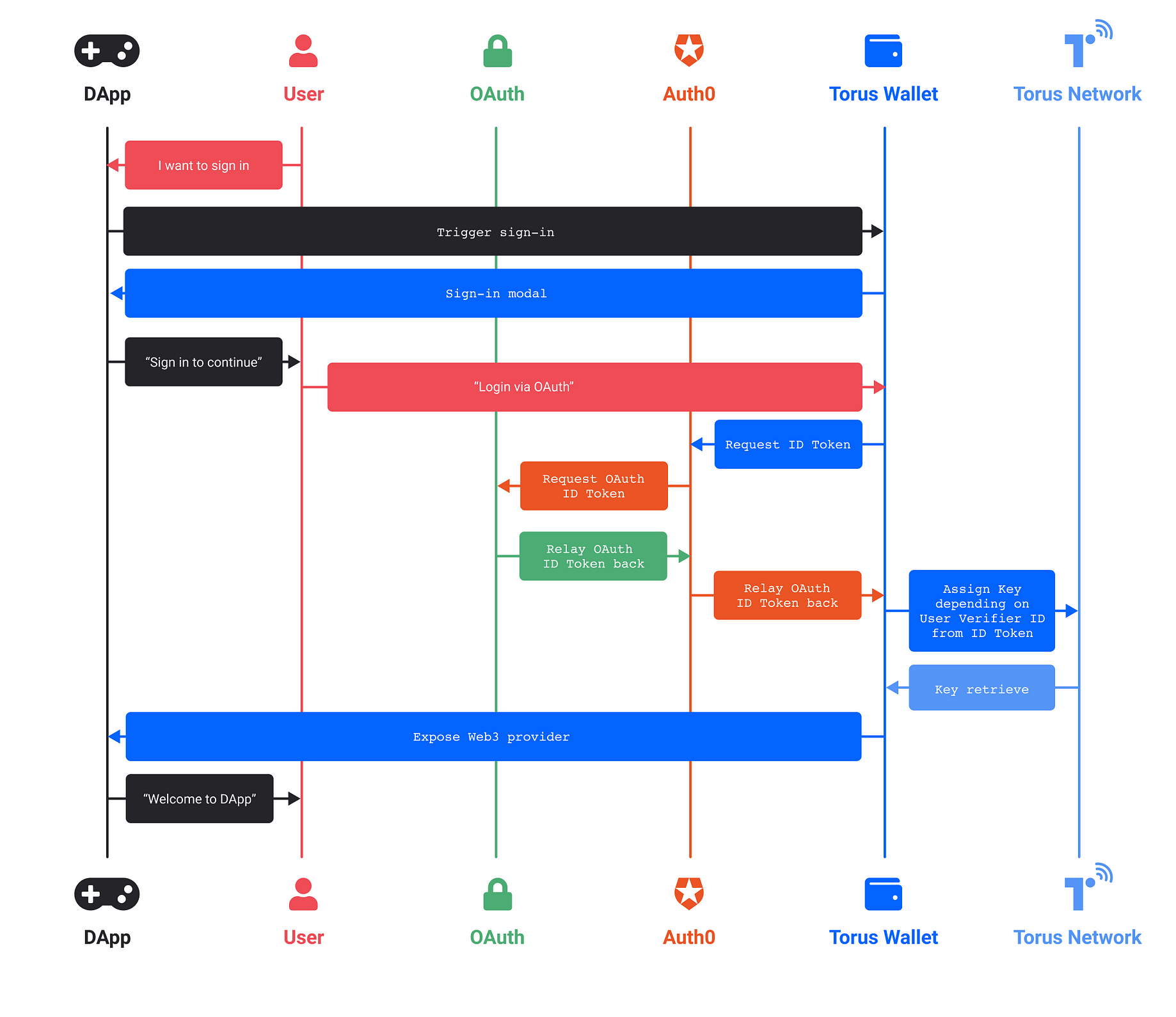 Interact With Blockchains Via Appleid Github Linkedin Twitter Line And Passwordless Accounts By Torus Labs Torus Labs Medium