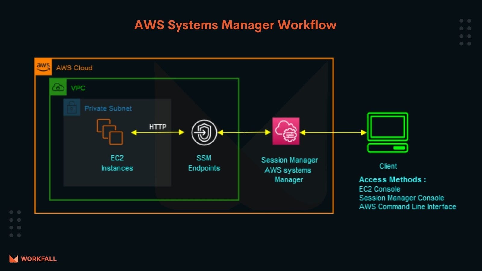 How To Run Commands Remotely On An Ec2 Instance Using Aws Systems Manager By Workfall The Workfall Blog Medium