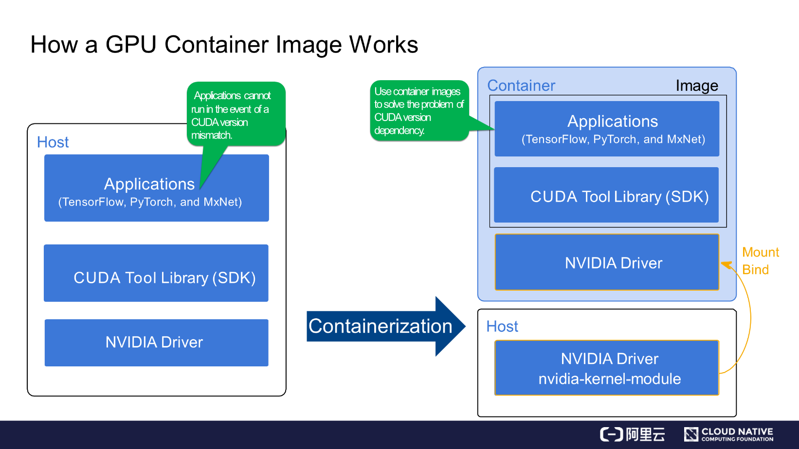 tensorflow gpu container