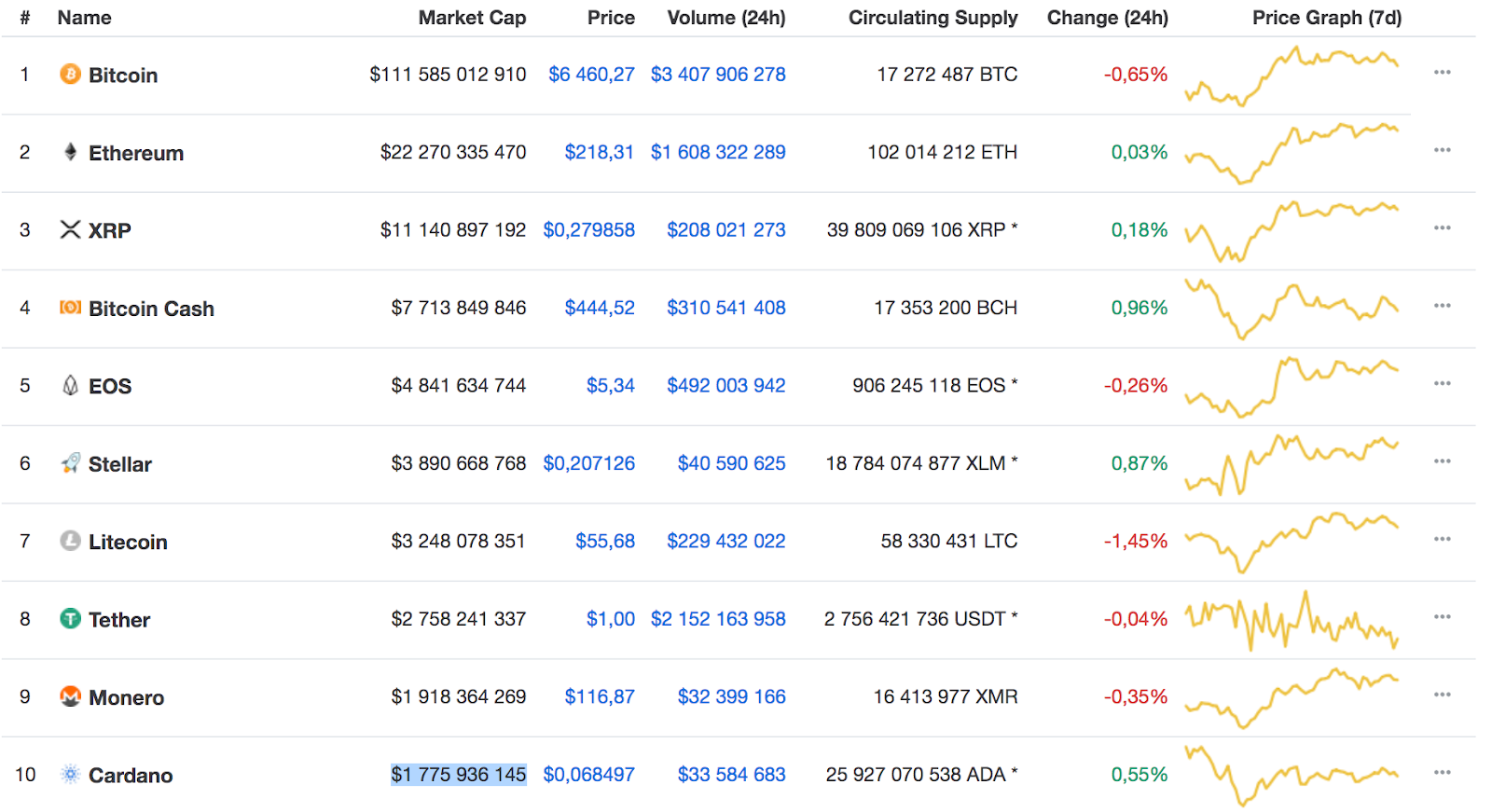 Top 10 cryptocurrencies now