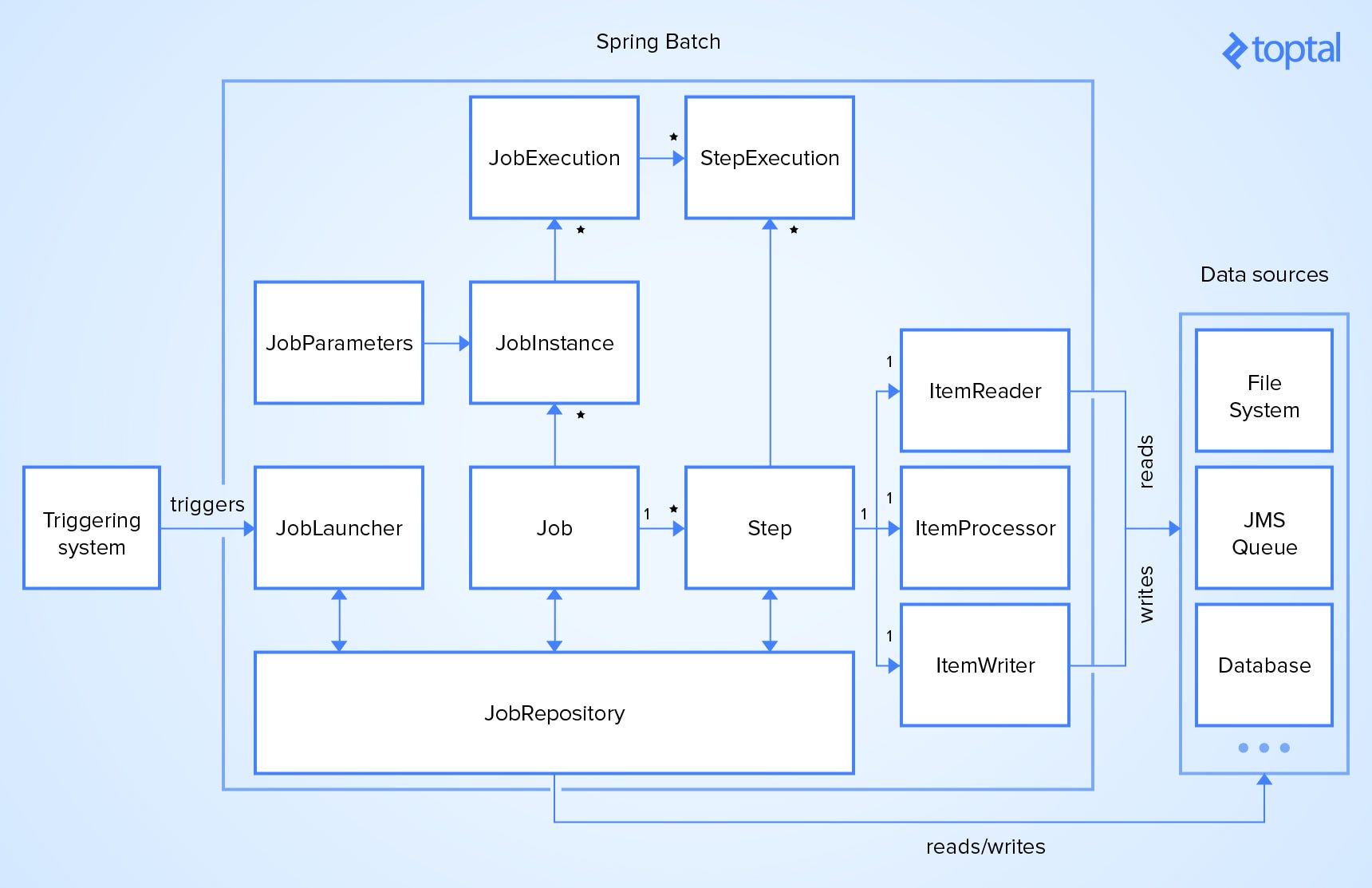 spring batch integration example