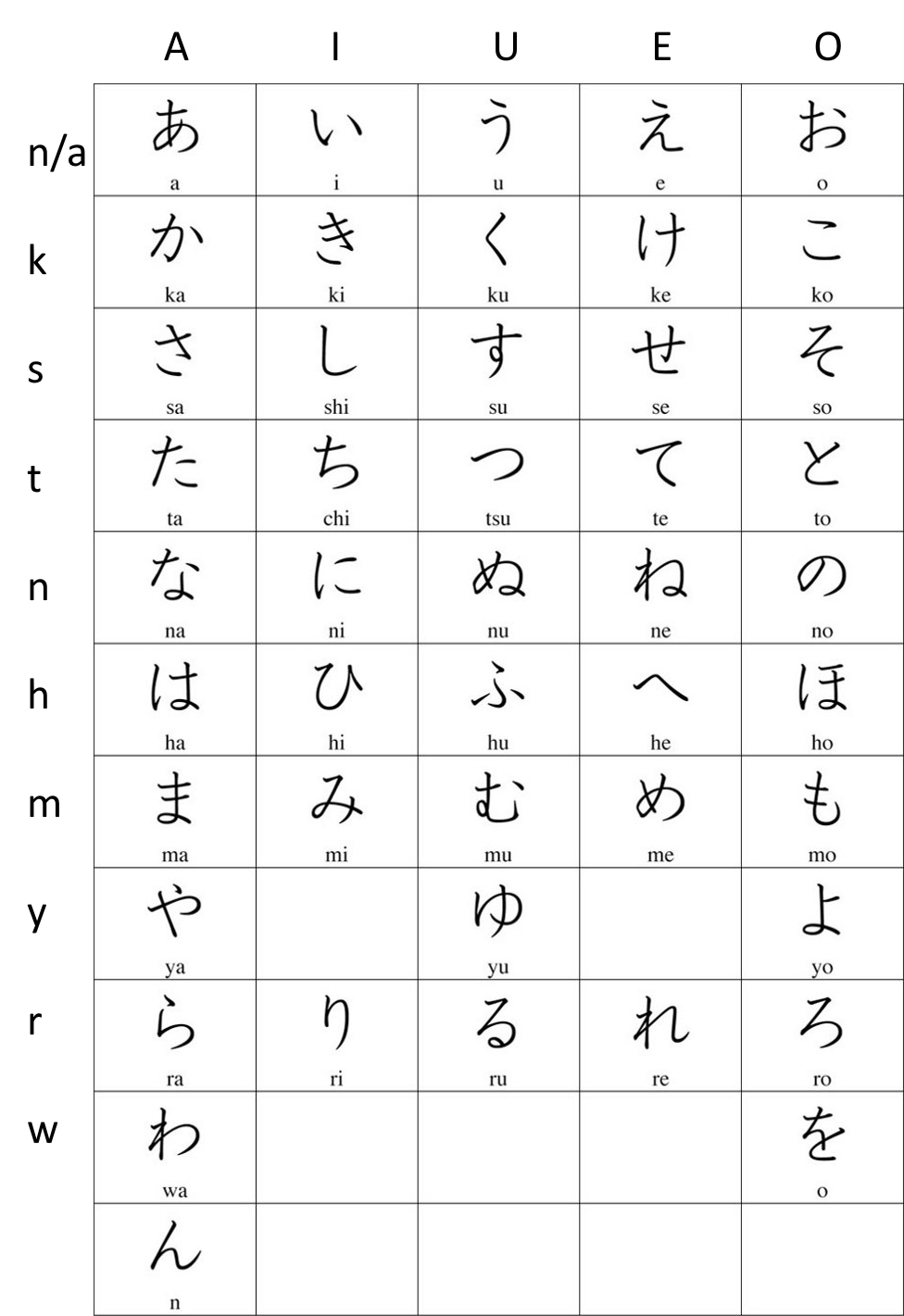 Hiragana Gotcha S If You Want To Learn To Read Japanese By Joseph Allen Cultureninja Medium