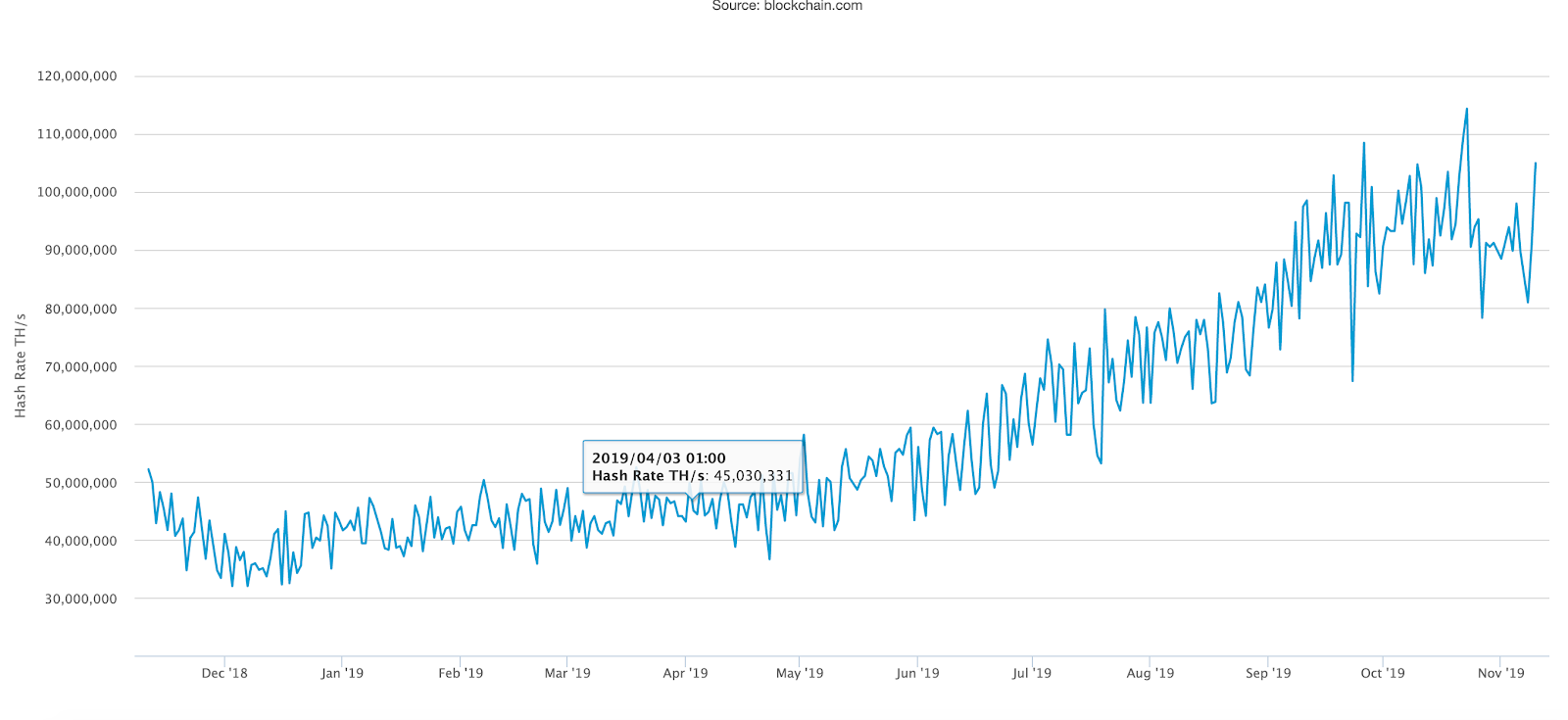 Bitcoin S Hash Rate Is Hitting Record Highs But Does It Even Matter By Team Luno The Startup Medium