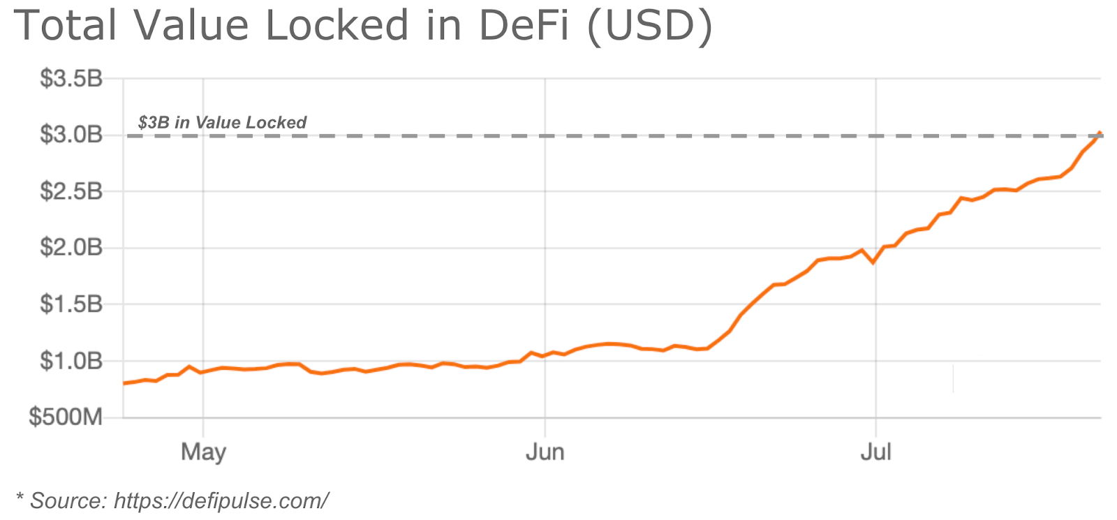 Around The Block 7 Understanding Yield Farming And The Latest Developments In Defi By Coinbase The Coinbase Blog